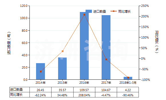 2014-2018年3月中國(guó)水硬石灰(HS25223000)進(jìn)口量及增速統(tǒng)計(jì)